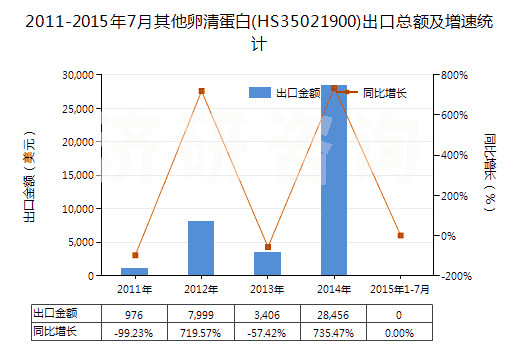 2011-2015年7月其他卵清蛋白(HS35021900)出口總額及增速統(tǒng)計